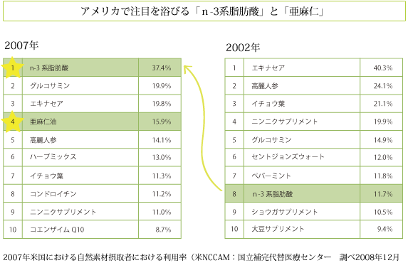 アメリカで注目を浴びる「n-3系脂肪酸」と「亜麻仁」